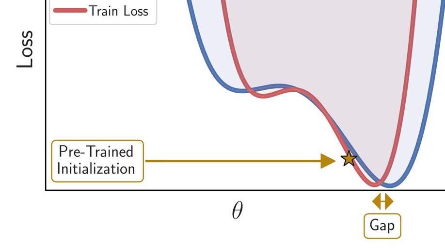 Pre-Train Your Loss: Easy Bayesian Transfer Learning with Informative Priors