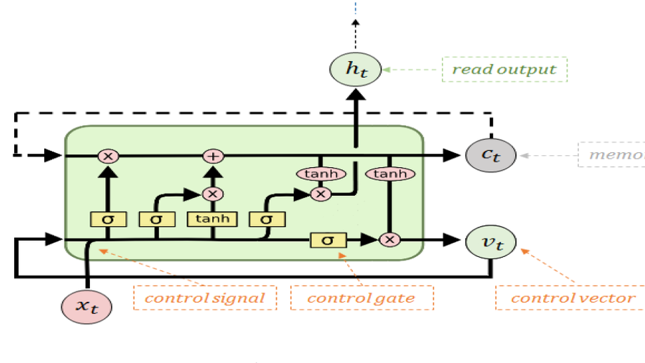 Sequence Modeling Using a Memory Controller Extension for LSTM