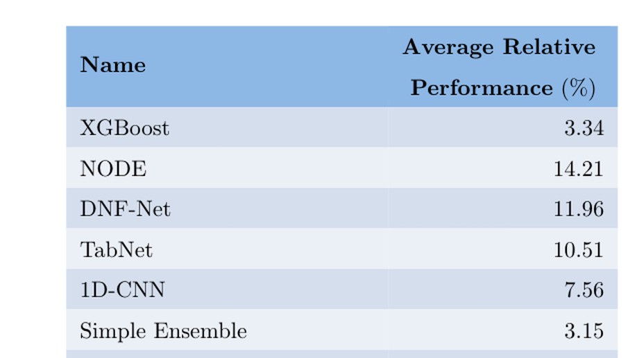 Tabular Data: Deep Learning is Not All You Need